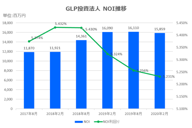 GLP投資法人2020年2月期決算NOI推移
