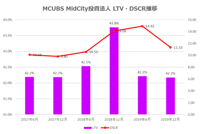 MCUBS MidCity投資法人2019年12月期決算LTV・DSCR推移