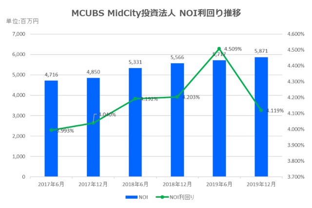 MCUBS MidCity投資法人2019年12月期決算NOI推移