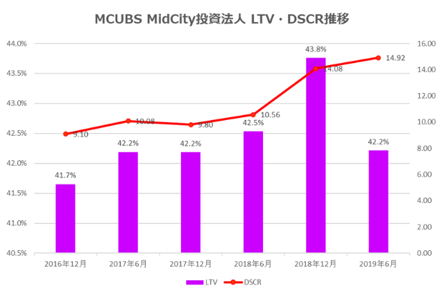 MCUBS MidCity投資法人2019年6月期決算LTV・DSCR推移
