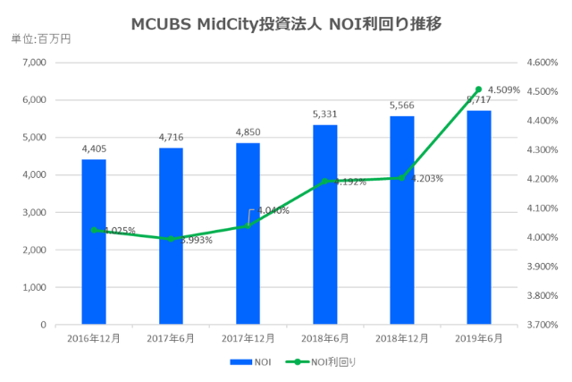 MCUBS MidCity投資法人2019年6月期決算NOI推移