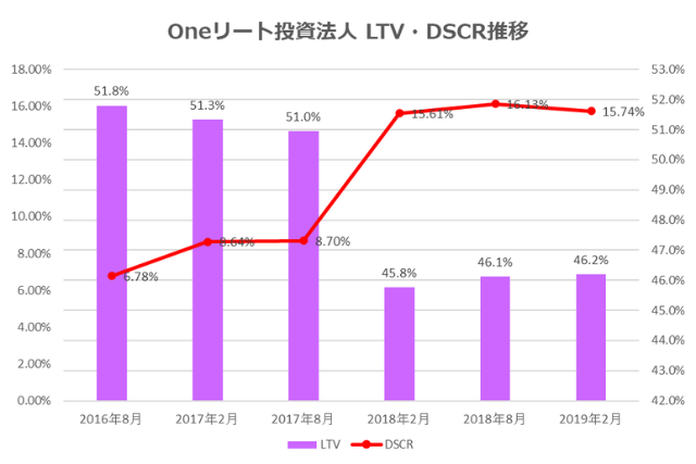 Oneリート投資法人2019年2月期LTV・DSCR推移