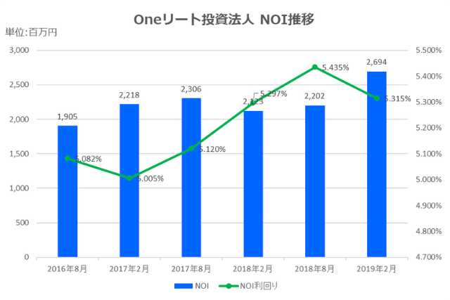 Oneリート投資法人2019年2月期NOI推移