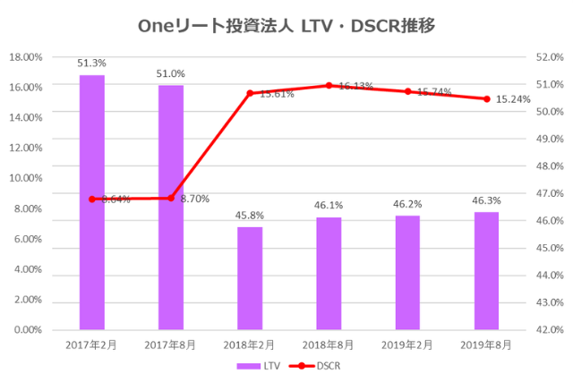 Oneリート投資法人2019年8月期決算LTV・DSCR推移