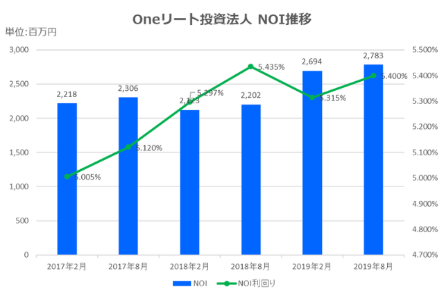 Oneリート投資法人2019年8月期決算NOI推移
