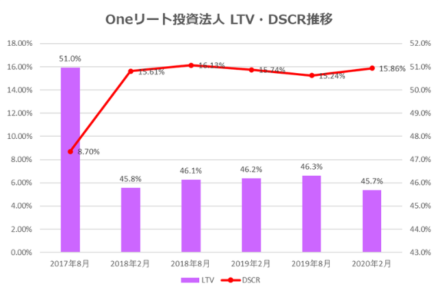 Oneリート投資法人2020年2月期決算LTV・DSCR推移