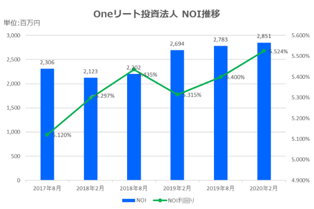 Oneリート投資法人2020年2月期決算NOI推移