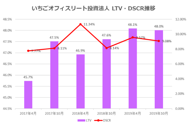 いちごオフィスリート投資法人2019年10月期決算LTV・DSCR推移