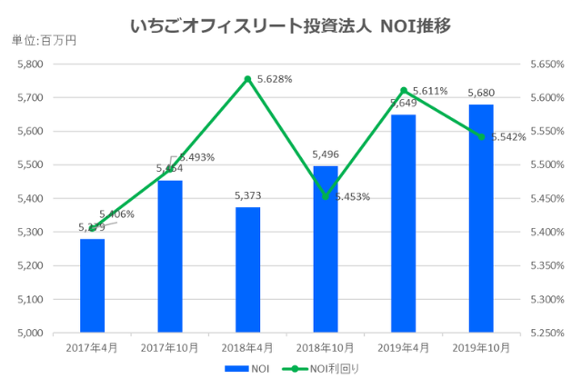 いちごオフィスリート投資法人2019年10月期決算NOI推移
