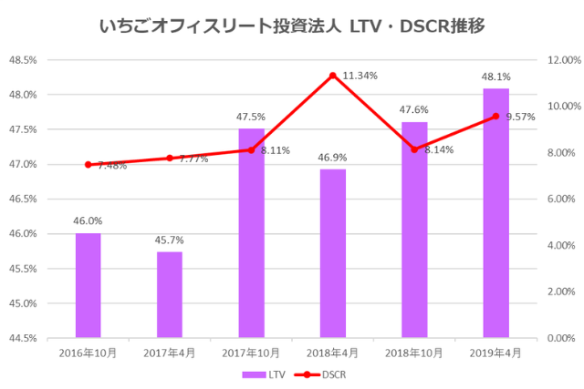 いちごオフィスリート投資法人2019年4月期LTV・DSCR推移