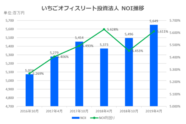 いちごオフィスリート投資法人2019年4月期NOI推移