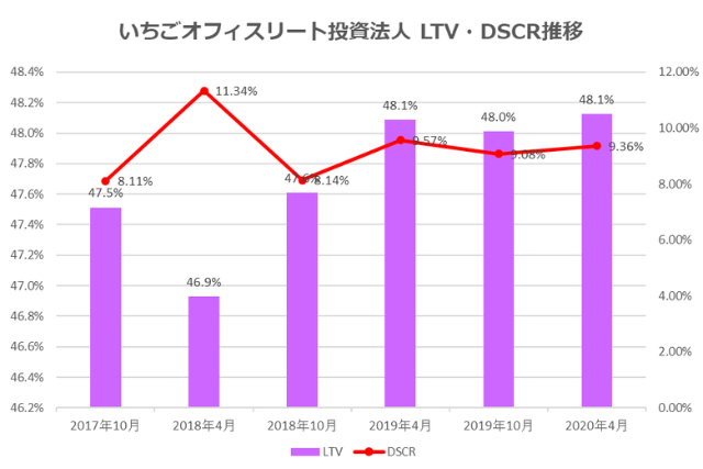 いちごオフィスリート投資法人2020年4月期決算LTV・DSCR推移