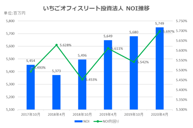 いちごオフィスリート投資法人2020年4月期決算NOI推移