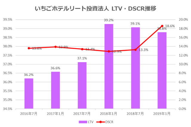 いちごホテルリート投資法人2019年1月期決算LTV・DSCR推移