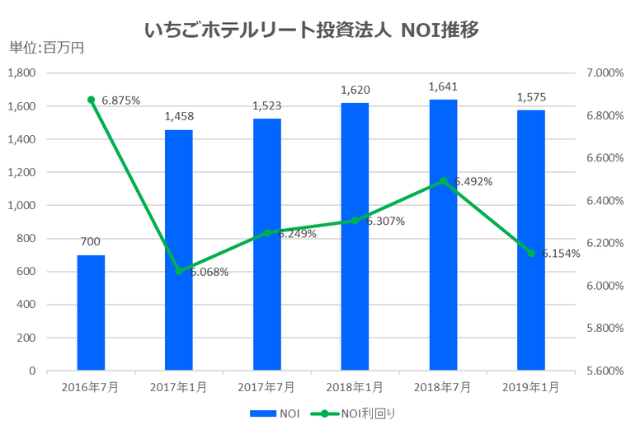 いちごホテルリート投資法人2019年1月期決算