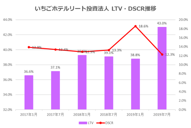 いちごホテルリート投資法人2019年7月期決算LTV・DSCR推移