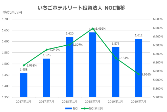 いちごホテルリート投資法人2019年7月期決算NOI推移