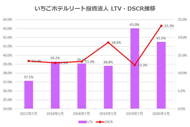 いちごホテルリート投資法人2020年1月期決算LTV・DSCR推移