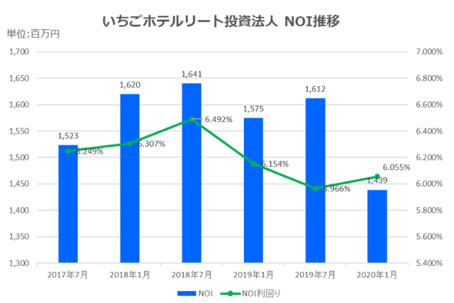 いちごホテルリート投資法人2020年1月期決算NOI推移