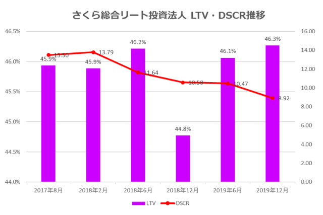 さくら総合リート投資法人2019年12月期決算LTV・DSCR推移