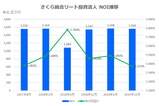 さくら総合リート投資法人2019年12月期決算NOI推移