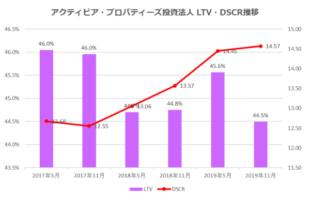 アクティビア・プロパティーズ投資法人2019年11月期LTV・DSCR推移