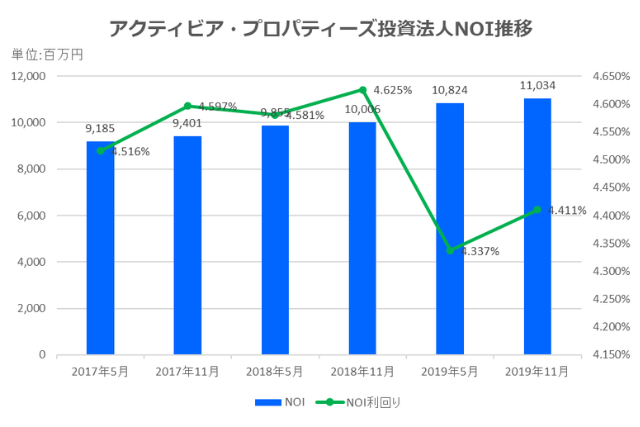 アクティビア・プロパティーズ投資法人2019年11月期NOI推移