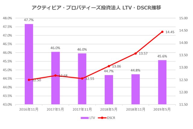 アクティビア・プロパティーズ投資法人2019年5月期決算LTV・DSCR推移