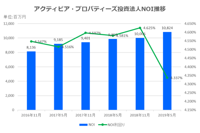 アクティビア・プロパティーズ投資法人2019年5月期決算NOI推移