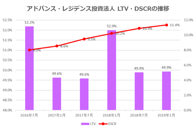 アドバンス・レジデンス投資法人2019年1月期決算LTV・DSCR推移