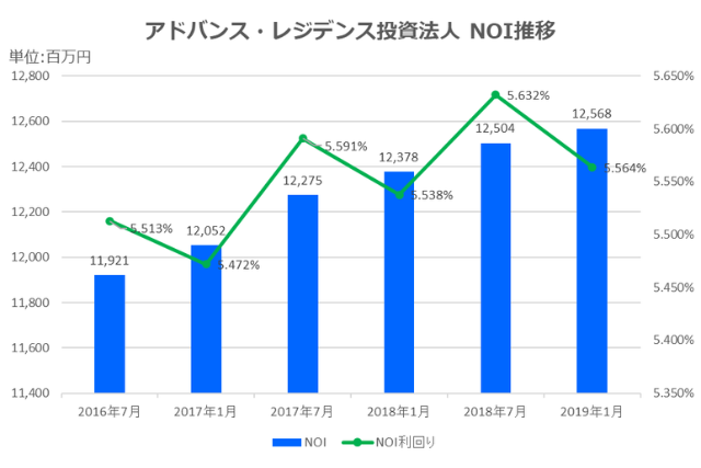 アドバンス・レジデンス投資法人2019年1月期決算NOI推移