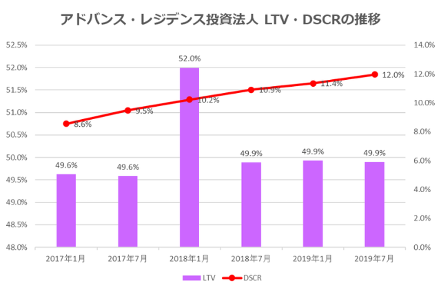 アドバンス・レジデンス投資法人2019年7月期決算LTV・DSCR推移
