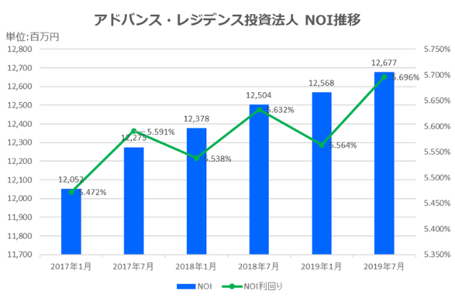 アドバンス・レジデンス投資法人2019年7月期決算NOI推移