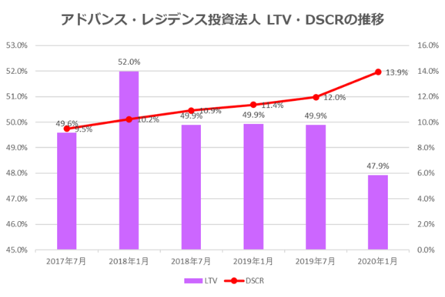 アドバンス・レジデンス投資法人2020年1月期決算LTV・DSCR推移