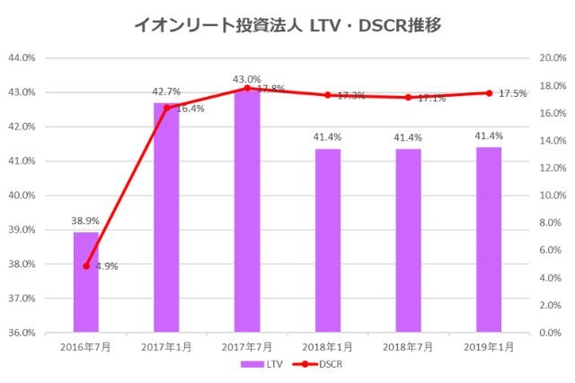 イオンリート投資法人2019年1月期決算LTV・DSCR推移