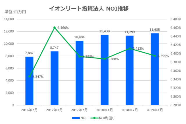 イオンリート投資法人2019年1月期決算NOI推移