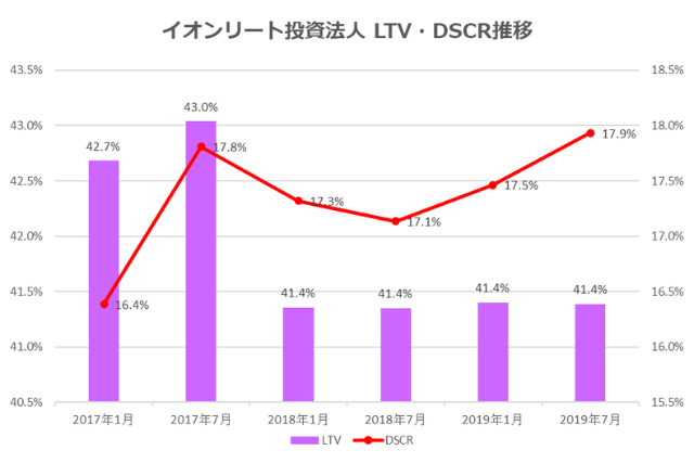 イオンリート投資法人2019年7月期決算LTV・DSCR推移
