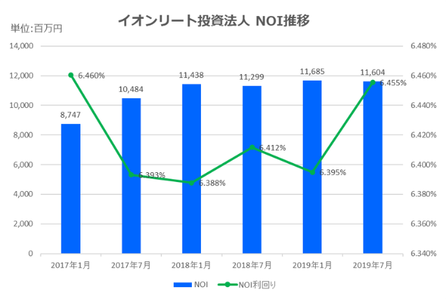 イオンリート投資法人2019年7月期決算NOI推移