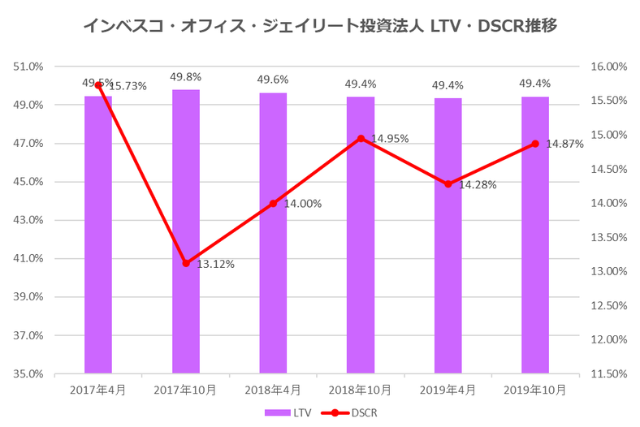 インベスコ・オフィス・ジェイリート投資法人2019年10月期決算LTV・DSCR推移