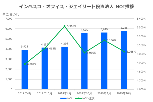 インベスコ・オフィス・ジェイリート投資法人2019年10月期決算NOI推移