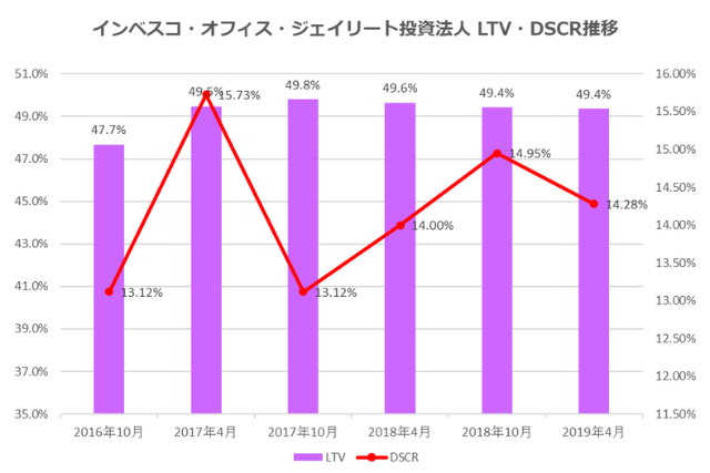 インベスコ・オフィス・ジェイリート投資法人2019年4月期LTV・DSCR推移