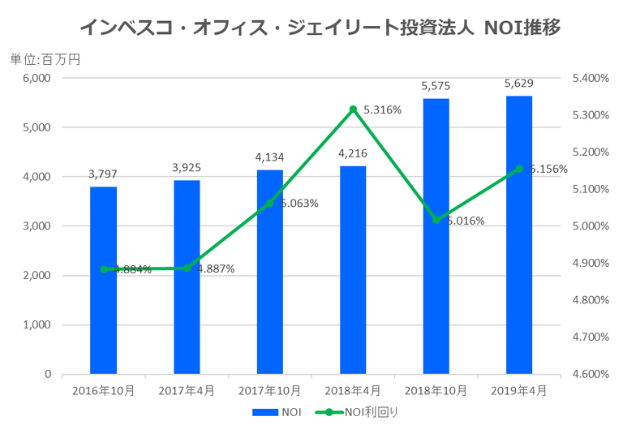インベスコ・オフィス・ジェイリート投資法人2019年4月期NOI推移