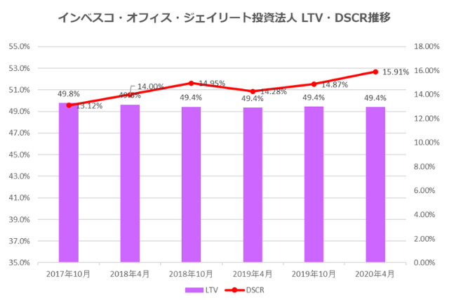 インベスコ・オフィス・ジェイリート投資法人2020年4月期決算LTV・DSCR推移