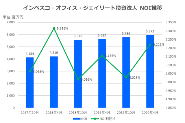インベスコ・オフィス・ジェイリート投資法人2020年4月期決算NOI推移