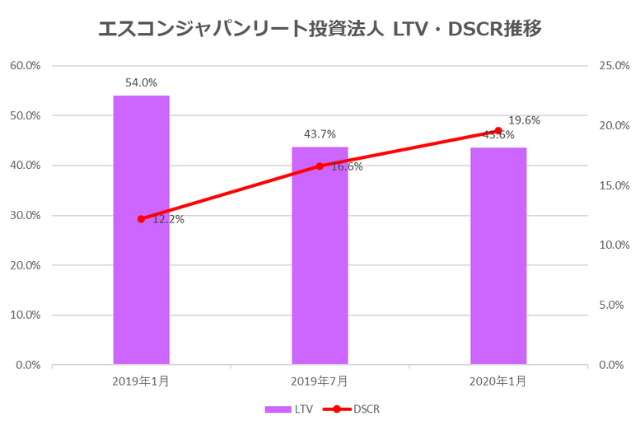 エスコンジャパンリート投資法人2020年1月期決算LTV・DSCR推移