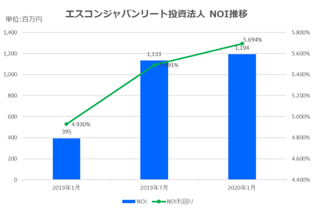 エスコンジャパンリート投資法人2020年1月期決算NOI推移