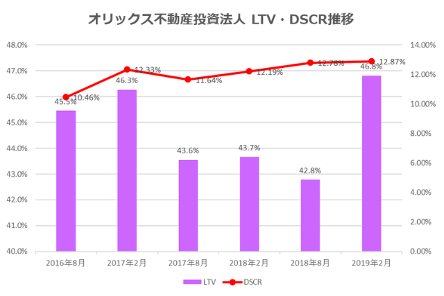 オリックス不動産投資法人2019年2月期決算LTV・DSCR推移
