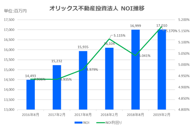 オリックス不動産投資法人2019年2月期決算NOI推移