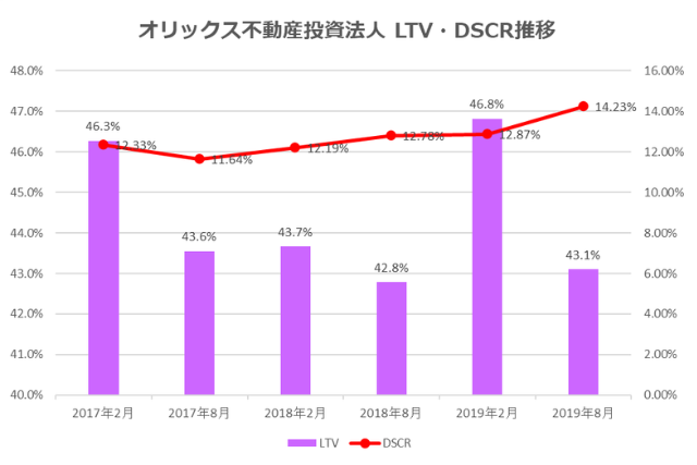 オリックス不動産投資法人2019年8月期決算LTV・DSCR推移