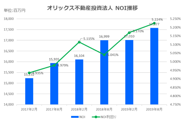 オリックス不動産投資法人2019年8月期決算NOI推移